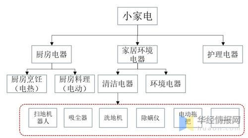 中國清潔電器行業(yè)發(fā)展現(xiàn)狀及趨勢(shì) 市場集中度進(jìn)一步提升